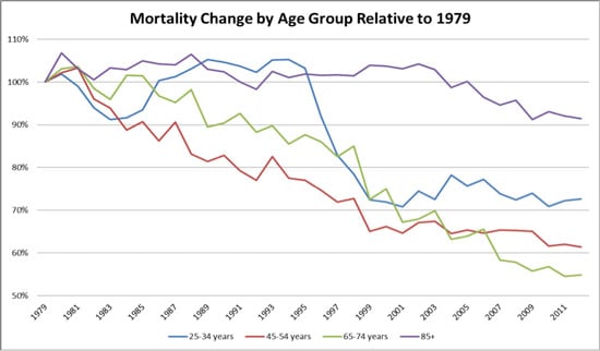 Chart: Mortality Change by Age Group